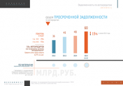 Задолженность по автокредитам (2012-2015 гг.)