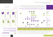 Крупнейшие российские банки в соцсетях
