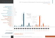 ТОР-10 направлений бакалавриата с максимальными баллами ЕГЭ (2013 год)
