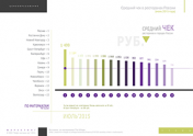 Средний чек в ресторанах России