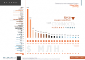 Самые дорогие компании Рунета