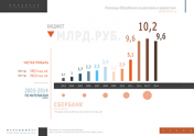 Расходы Сбербанка на рекламу и маркетинг