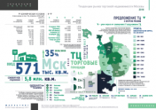 Тенденции рынка торговой недвижимости Москвы